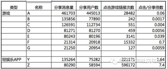 数据困境：手游为啥从社交网络中带不走用户