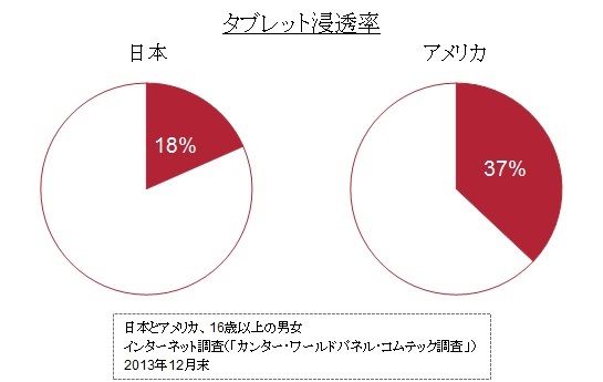 平板电脑渗透率