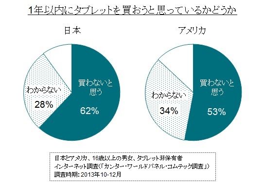 1年内是否打算购买平板