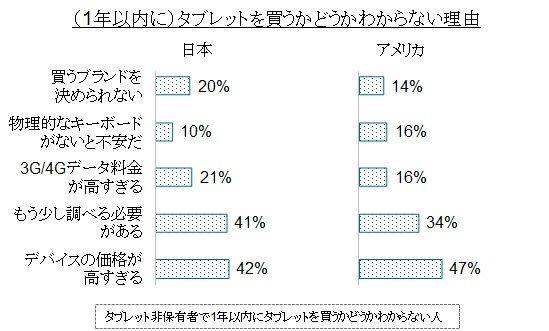 不清楚买不买平板的理由