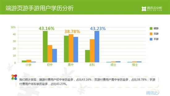 端游页游手游用户学历分析