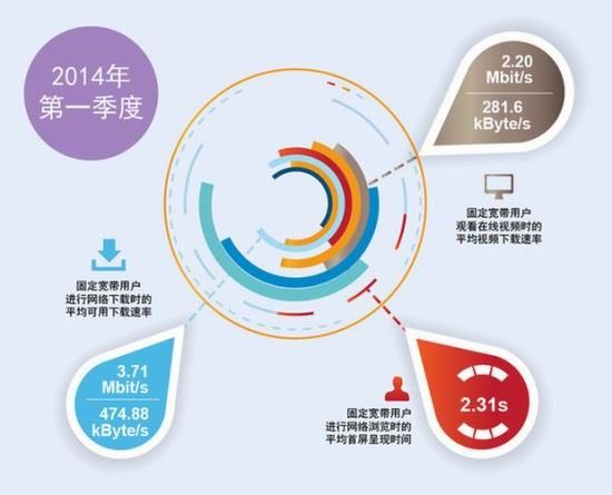 一季度宽带全国平均网速3.71M 北京上海居首