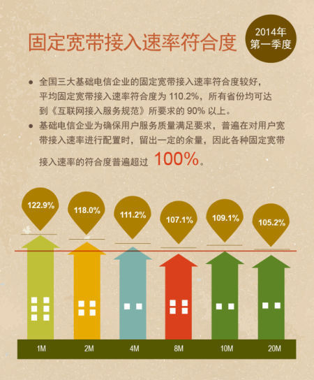 一季度宽带全国平均网速3.71M 北京上海居首