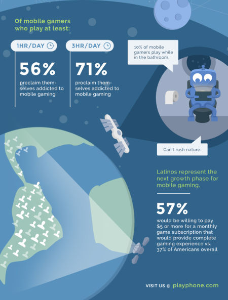 调查称17%美国人开车玩手游 20%愿放弃性生活