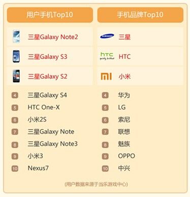 当乐手游数据：中重度用户对设备要求高