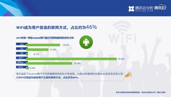 腾讯发布Q1移动数据报告：北京人最爱视频