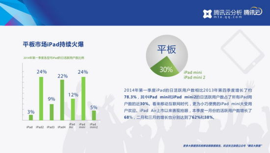 腾讯发布Q1移动数据报告：北京人最爱视频