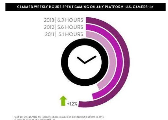美国玩家每周游戏6.3小时 半数用移动设备
