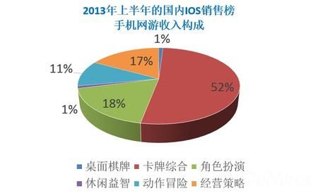 热度与日俱增 2014年卡牌游戏继续领军手游市场