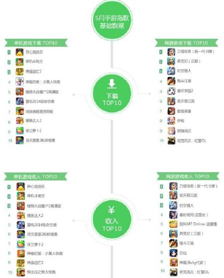 360手游指数5月报告：《刀塔传奇》获双榜第一