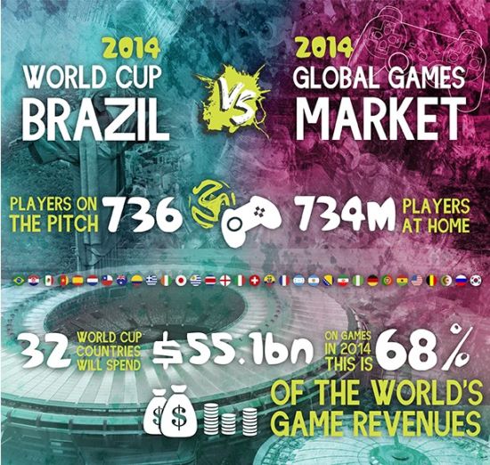 2014巴西世界杯 VS. 2014全球游戏市场