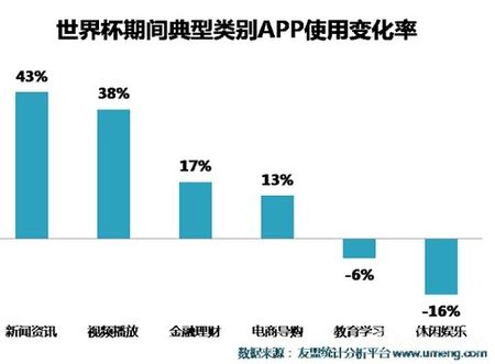 数据控：世界杯令休闲娱乐应用使用次数下降16%