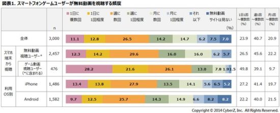 手游用户看免费视频的频率