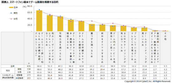 智能机终端收看游戏视频的目的