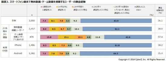 智能机终端收看免费视频、游戏视频用户的付费情况