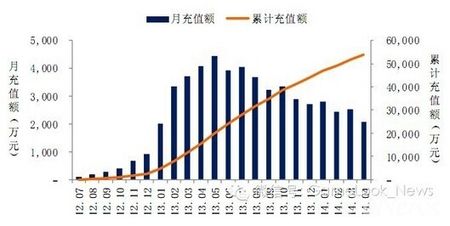 从财报看数据 谈手游生命周期之痛
