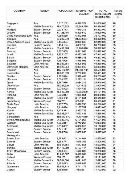预计2014年全球游戏收入Top 100的国家和地区