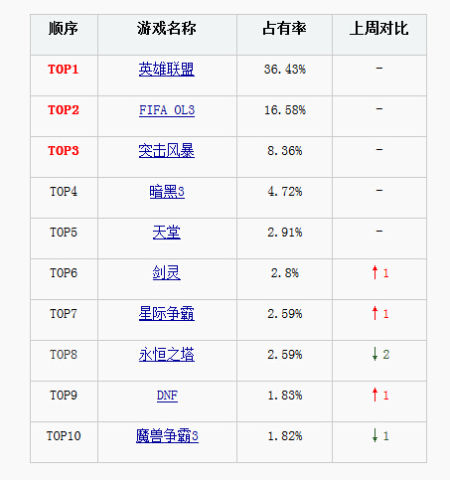 中国游戏人数排行榜_起点游戏平台