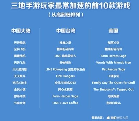 报告：中美台三地手游玩家行为习惯对比