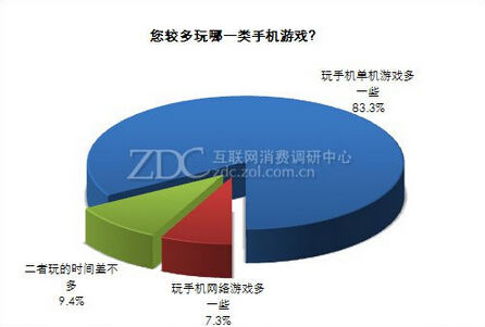 移动网络发展或决定玩家对手游类型的偏好