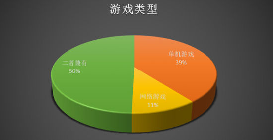 移动网络发展或决定玩家对手游类型的偏好