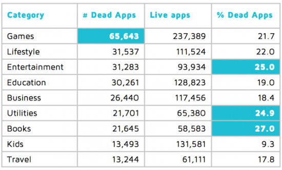 分析:AppStore中“僵尸应用”比例达80%