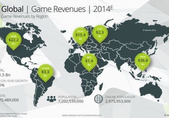 中国游戏市场年产值达179亿美元将超美国