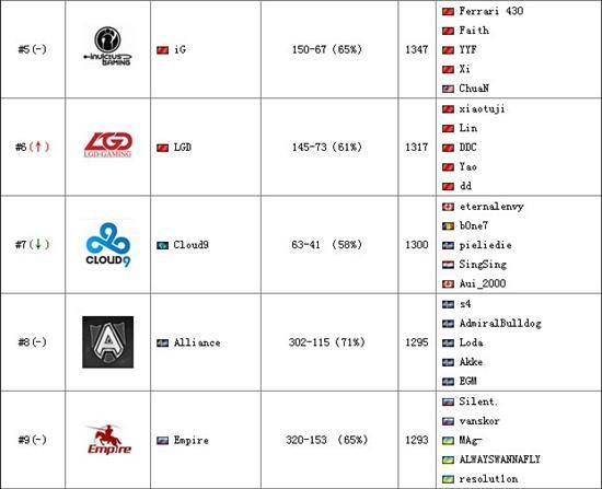 [新闻] TI4后最新世界DOTA2战队排名列表