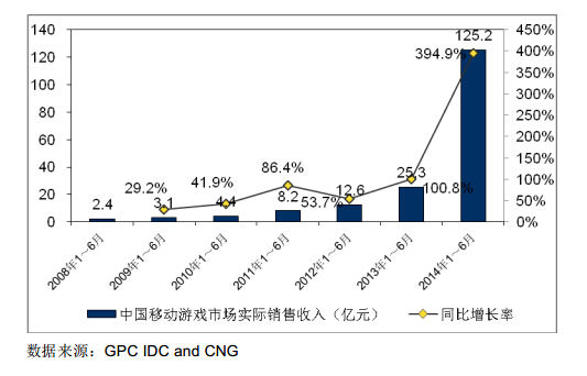 2014成手游爆发增长年 半年业绩已超2013全年 2014成手游爆发增长年 半年业绩已超2013全年