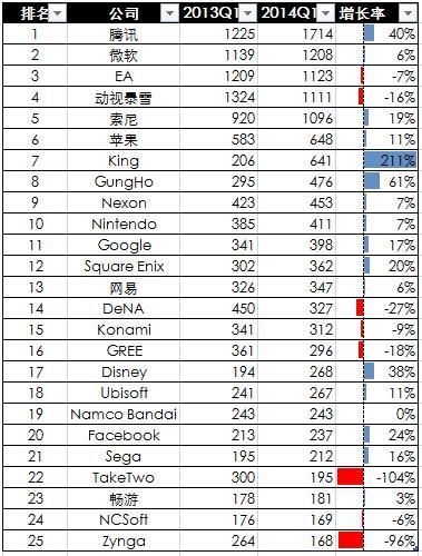 全球科技企业Top 25:手游拉动收入增长
