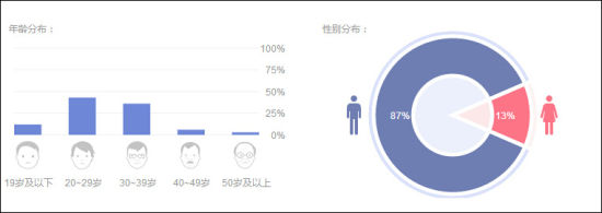 图3:手游用户年龄和性别分布图(数据来源于百度指数)