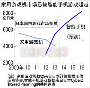 索尼与微软：在游戏机的夕阳赛场中争夺未来