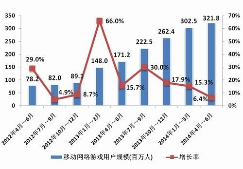 Q2移动网游用户3.2亿人：季度环比增长6.4%