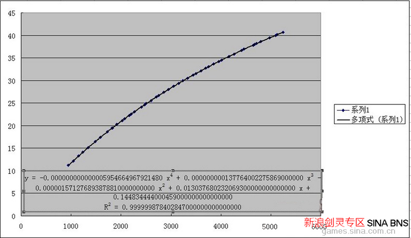 gdp怎么确定线性回归方程_2009年统计师 统计工作实务 真题及答案(3)