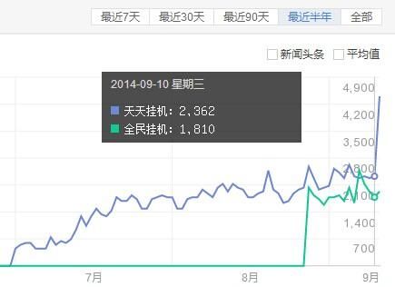 无脑挂机手游复兴？从不好看到A级留存