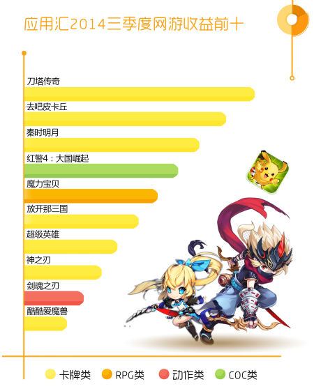 应用汇2014年第三季度网游收益前十 应用汇Q3游戏数据:女玩家表现亮眼 消费力增强