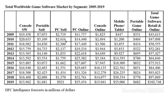 受用户流失等因素影响 2019年主机游戏将走下坡路