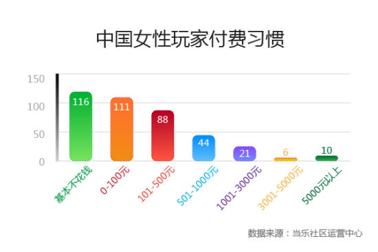 中美手游用户PK 中国“巨鲸”消费是美10倍