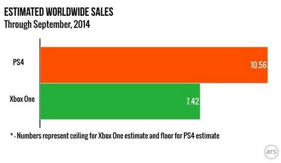 PS4ȫ1056̨ Xbox One 42%