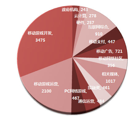 GMGC2014大会参会人员数据占比 第四届全球移动游戏大会启动 游戏化思维引领2015