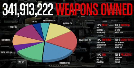 gtaol玩家拥有武器统计数据突击步枪,榴弹炮和粘弹并列最受欢迎武器