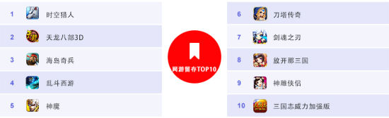 10月份网游留存TOP1O