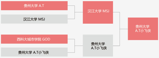 长江线下圆满结束LOL华北赛区周末开战