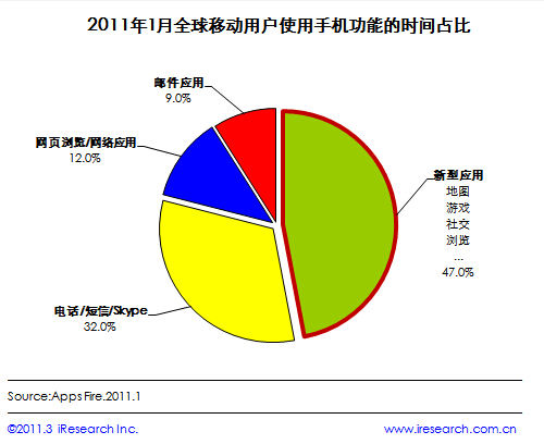 机会与未来 网游社交或将成为新蓝海