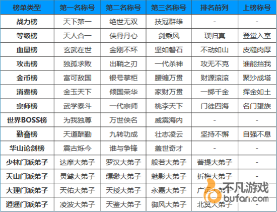 天龙八部3d排名称号大全及获取方法