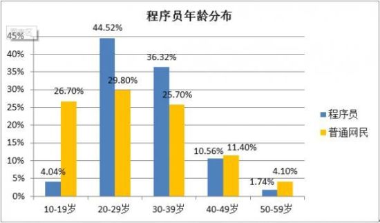 2014年中国“程序猿”调查:男女比例8:2