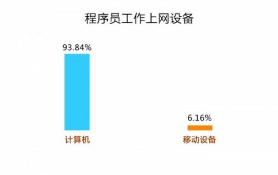 2014年中国“程序猿”调查:男女比例8:2