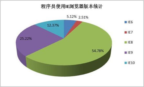 2014年中国“程序猿”调查:男女比例8:2