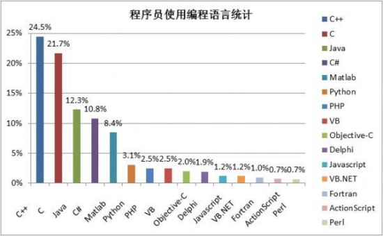 2014年中国“程序猿”调查:男女比例8:2