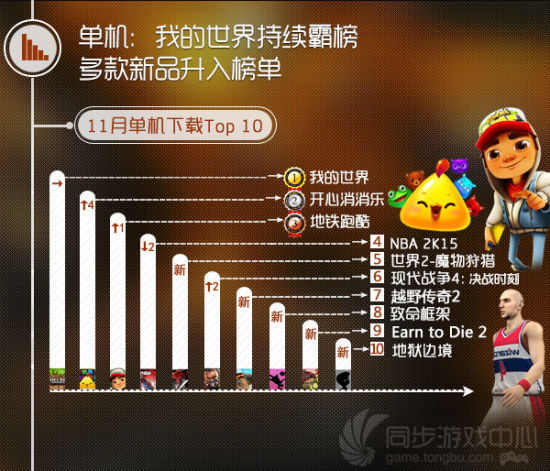 同步游戏中心11月数据：分析用户行为放大节日效应